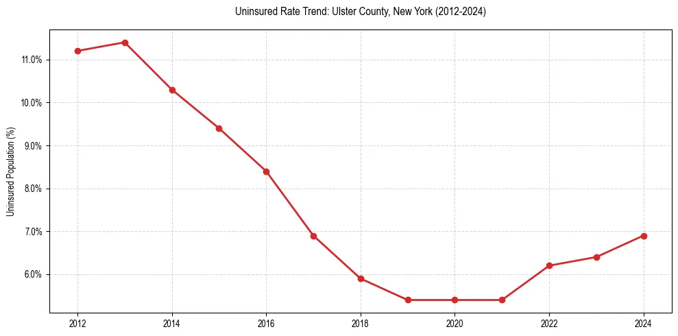 Uninsured trend chart for Ulster County, New York