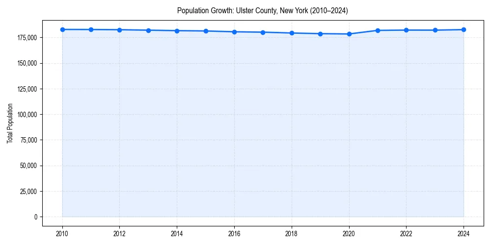 Population trends in 