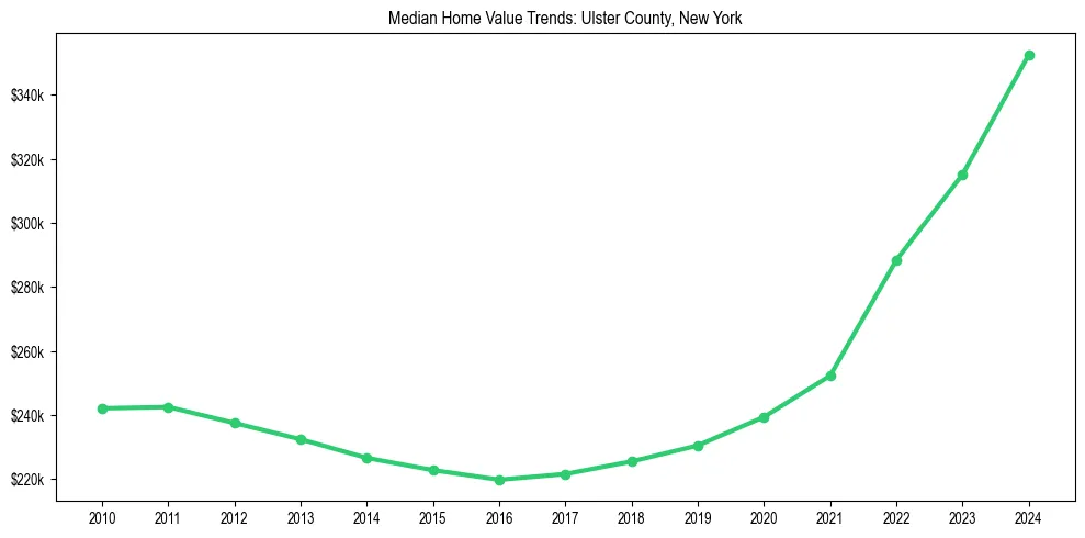 Median property value trends in 