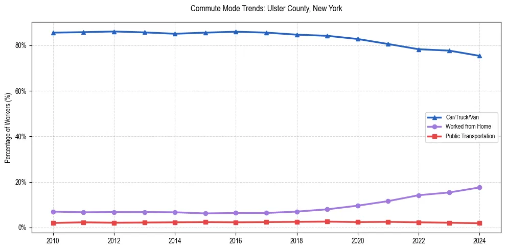 Transportation trends in Ulster County, New York