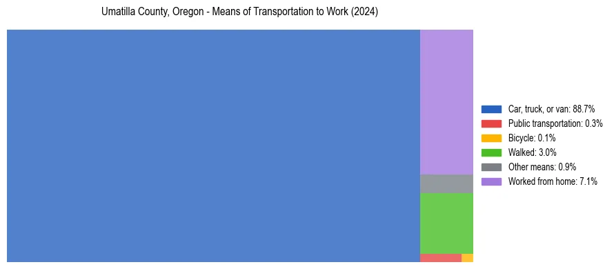 Commute modes in Umatilla County, Oregon