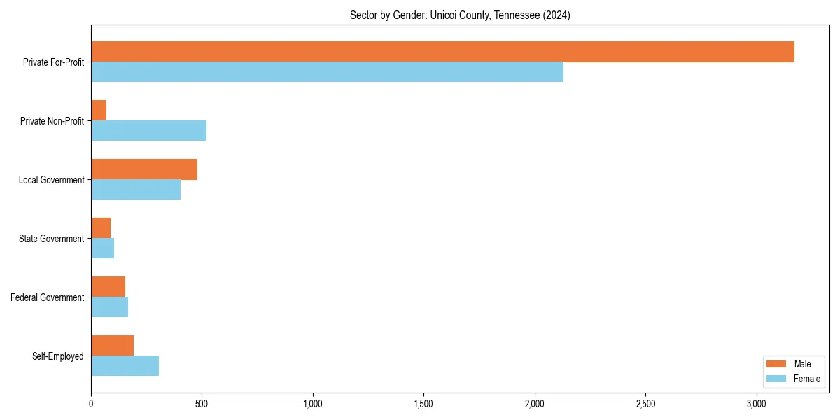 Employment sector breakdown by gender in 