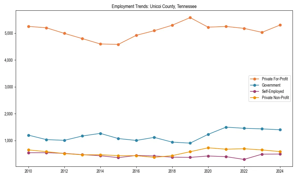 Long-term employment trends in 
