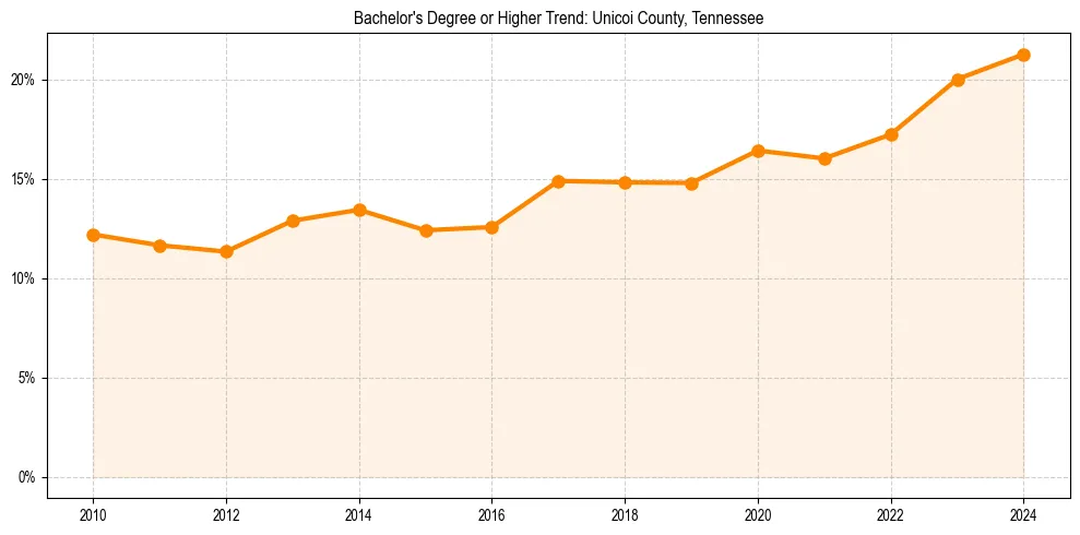 Trend chart showing bachelor degree growth in 