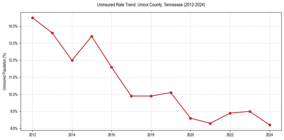Uninsured trend chart for Unicoi County, Tennessee