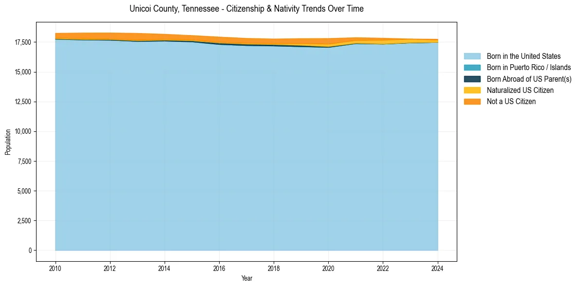 Historical nativity trends for 