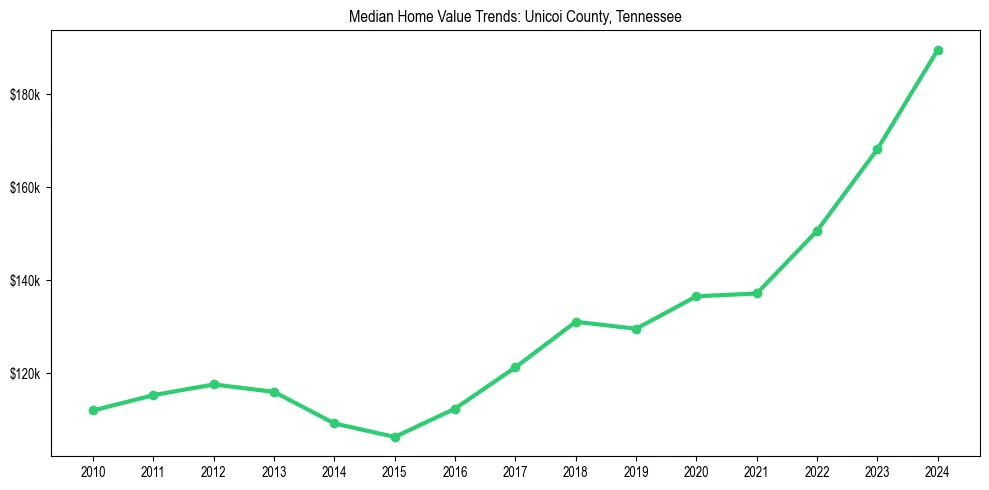 Median property value trends in 
