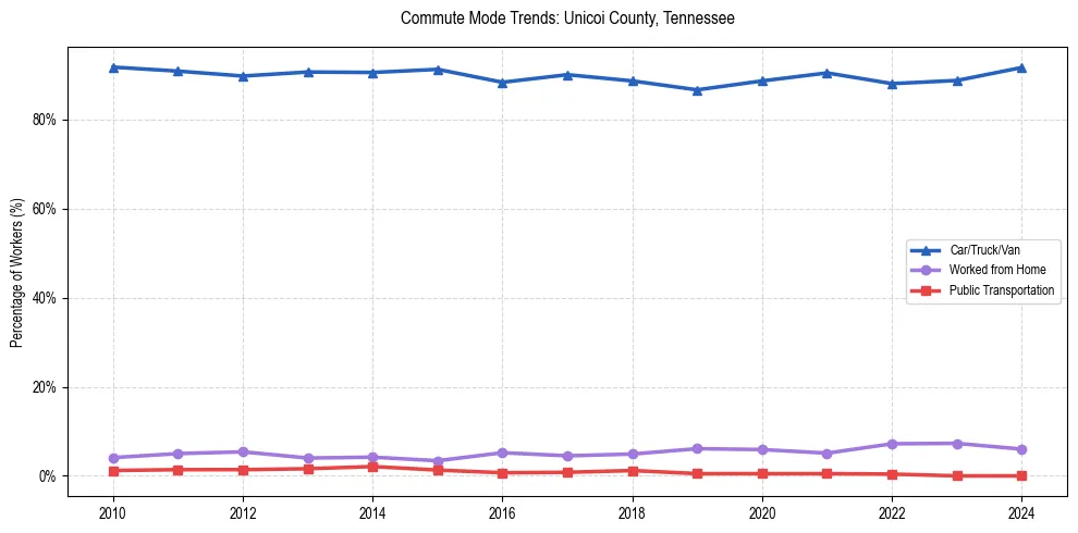 Transportation trends in Unicoi County, Tennessee