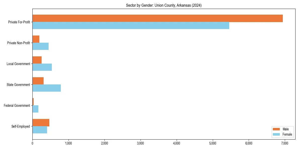 Employment sector breakdown by gender in 