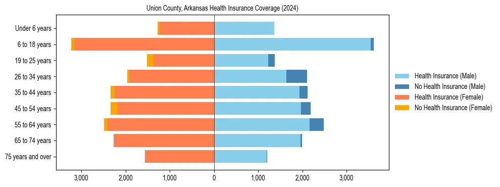 Health insurance pyramid for Union County, Arkansas