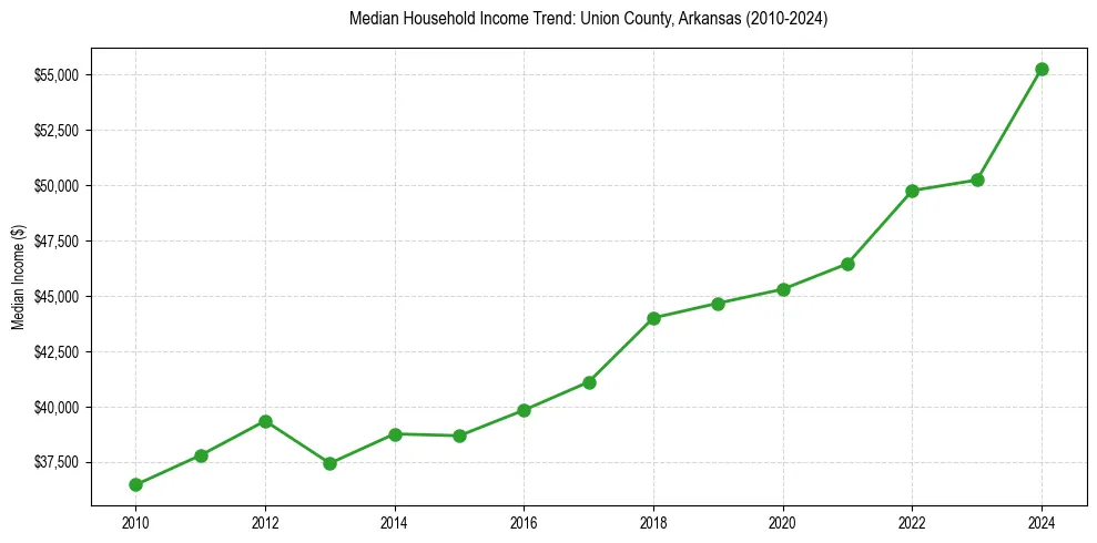 Income trend for 