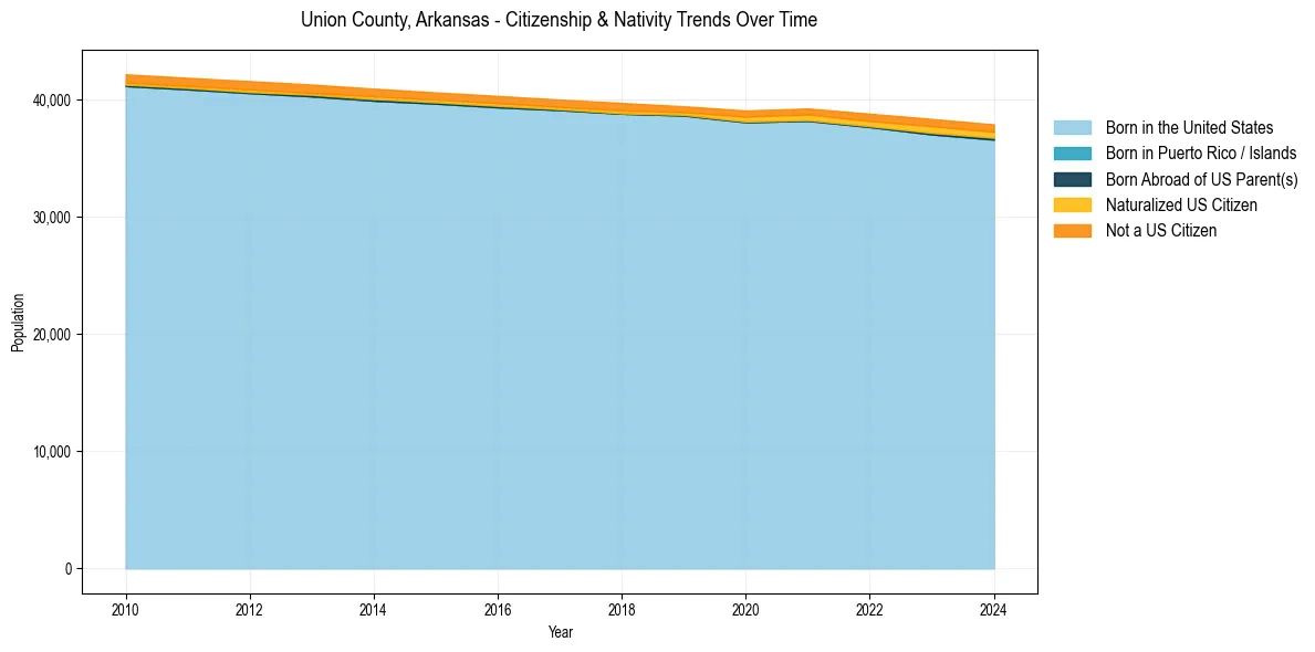 Historical nativity trends for 
