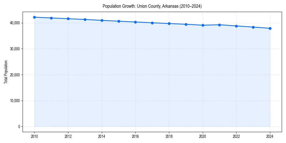 Population trends in 
