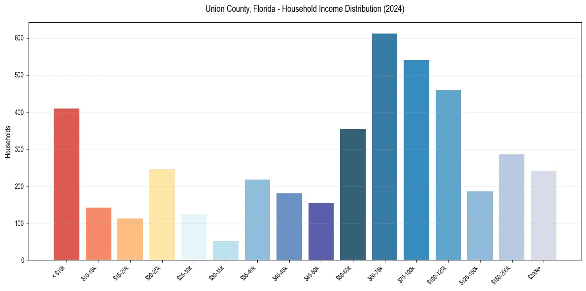 Income Distribution for 