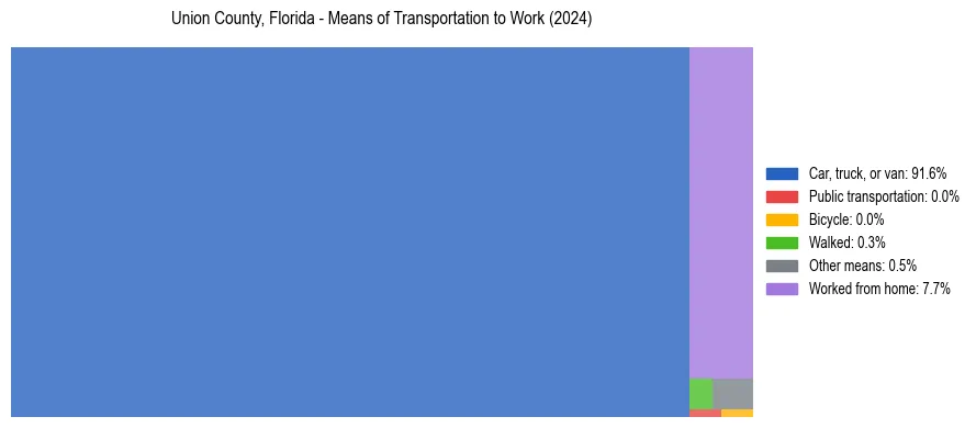 Commute modes in Union County, Florida