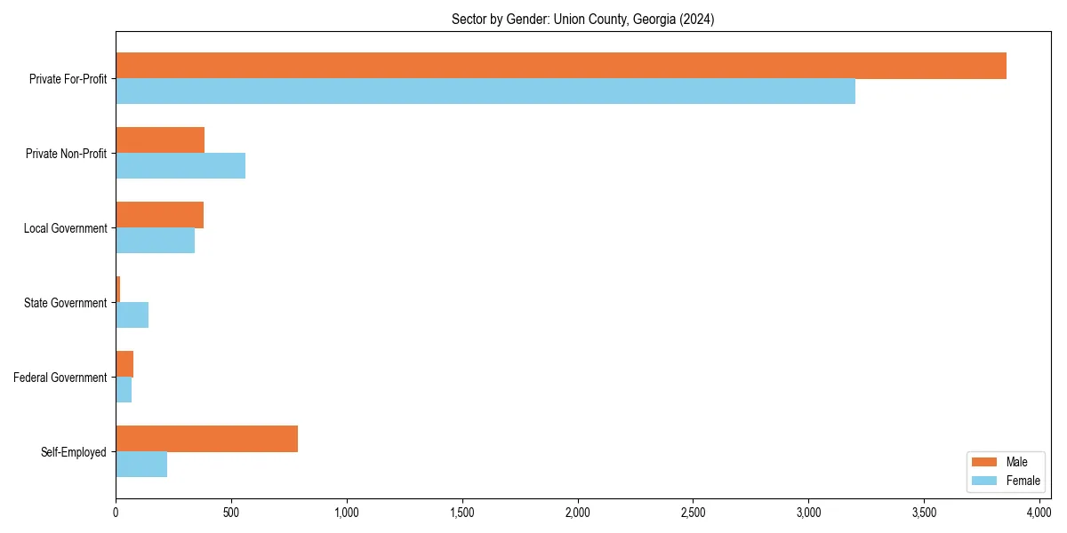 Employment sector breakdown by gender in 