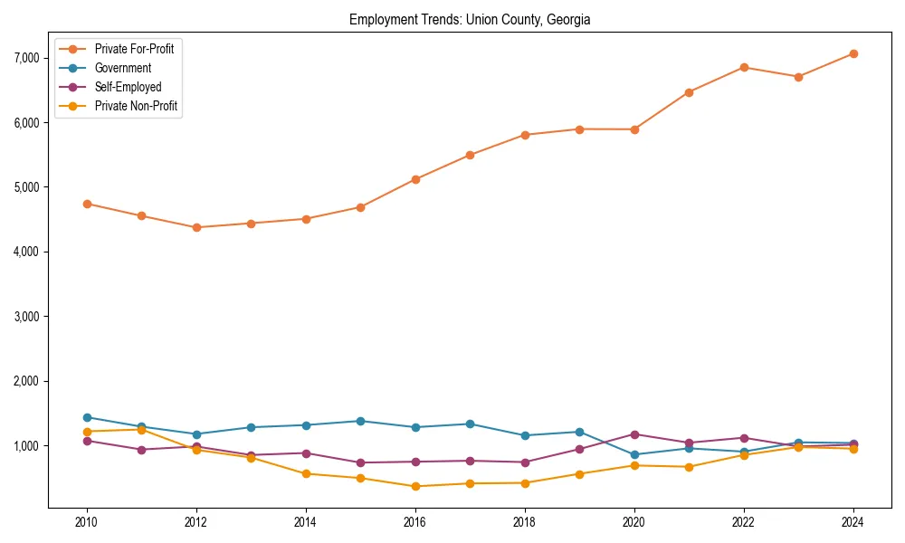 Long-term employment trends in 