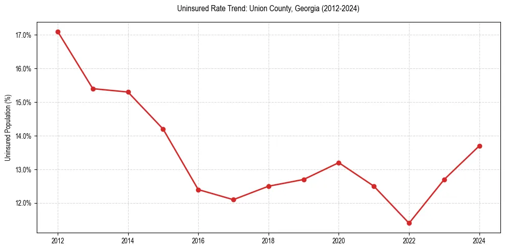 Uninsured trend chart for Union County, Georgia