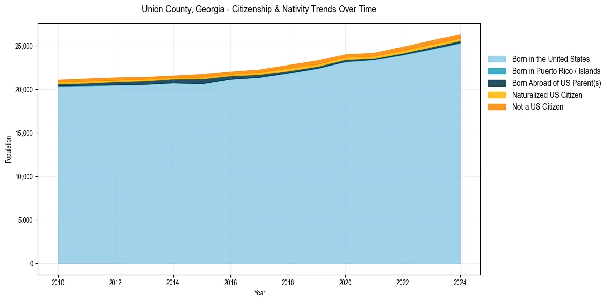 Historical nativity trends for 