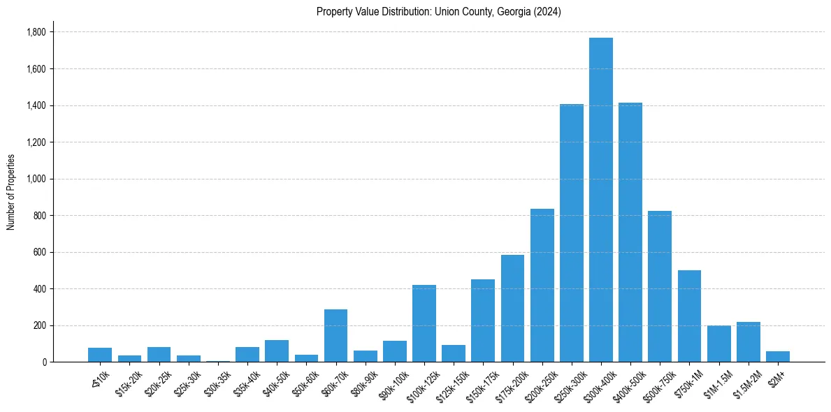 Value Distribution for 