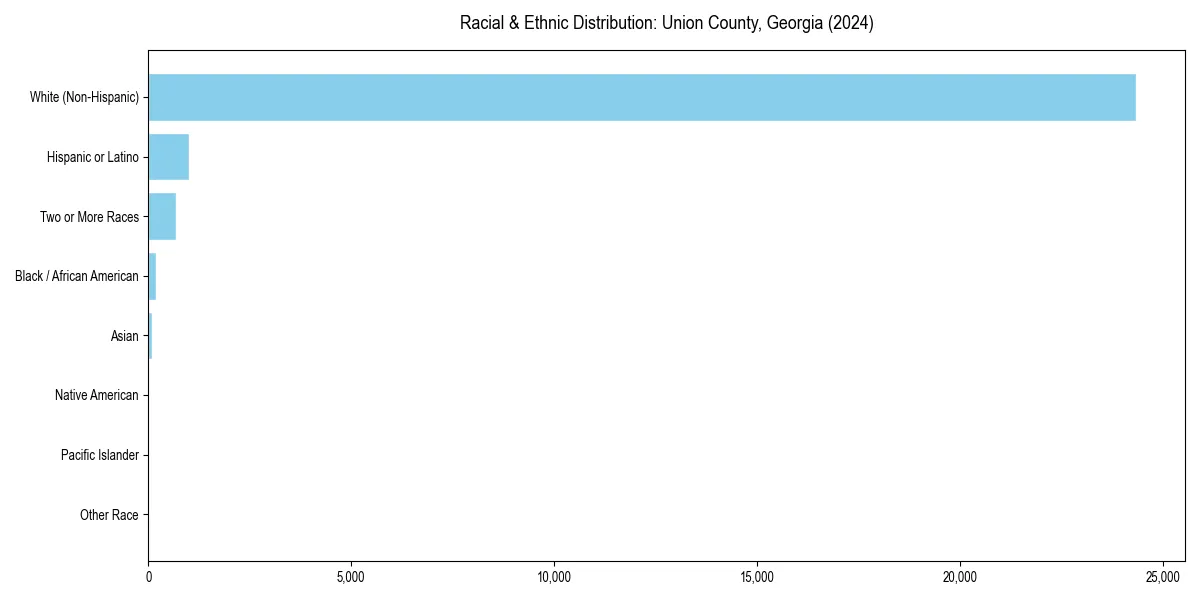 Bar chart showing racial distribution in  for 2024