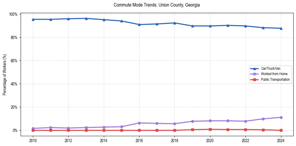 Transportation trends in Union County, Georgia
