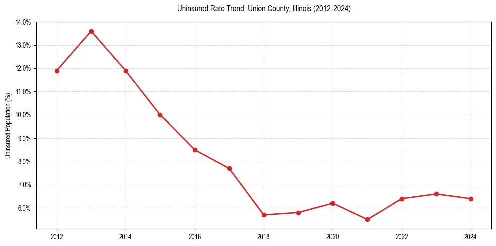 Uninsured trend chart for Union County, Illinois