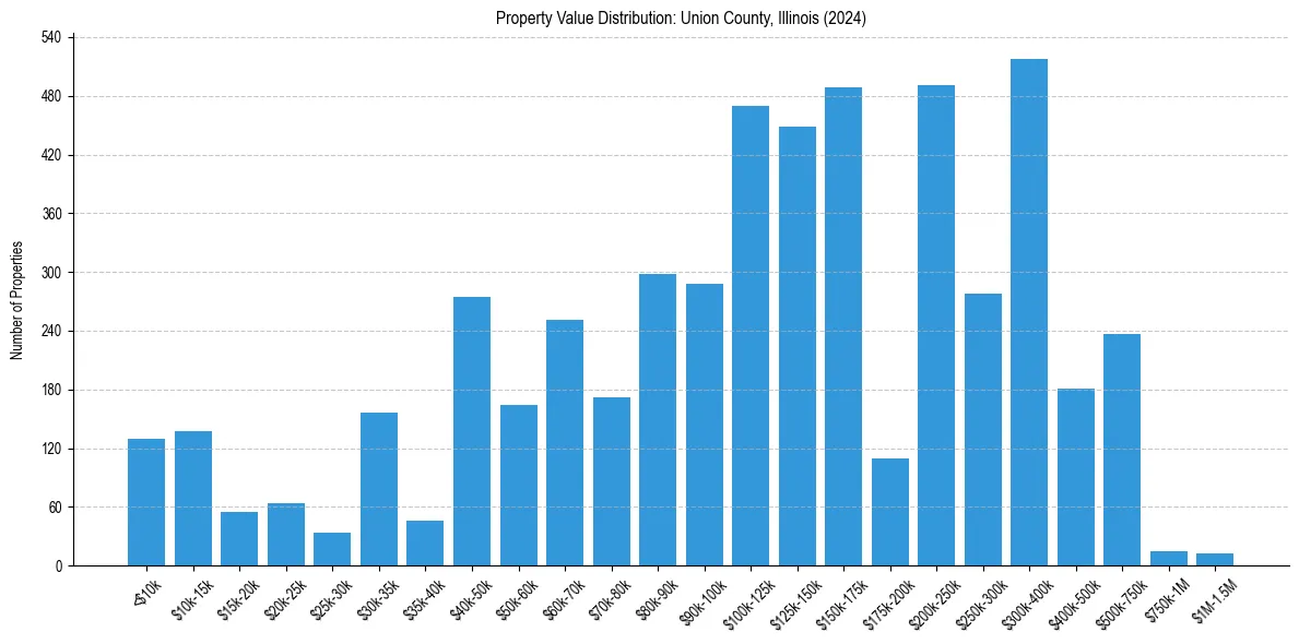 Value Distribution for 