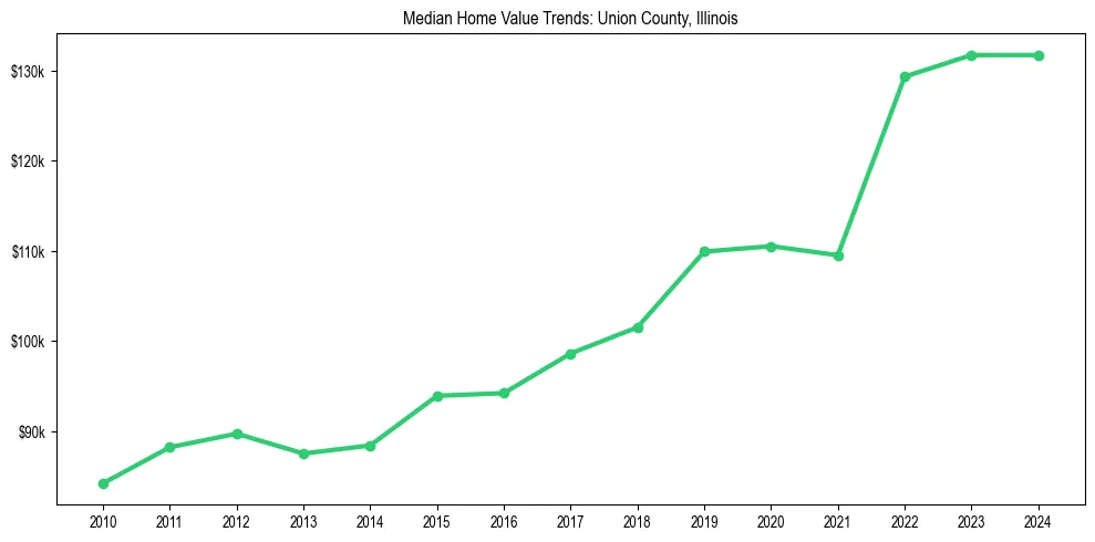 Median property value trends in 