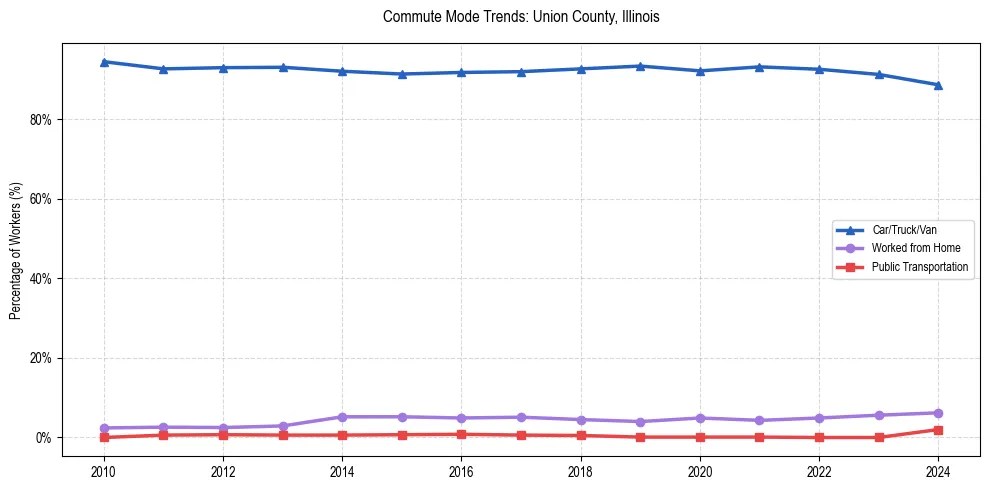Transportation trends in Union County, Illinois