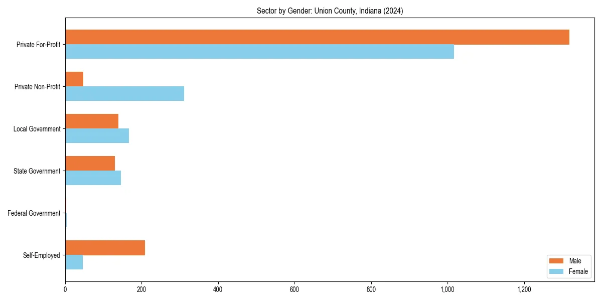 Employment sector breakdown by gender in 