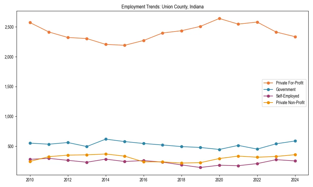 Long-term employment trends in 