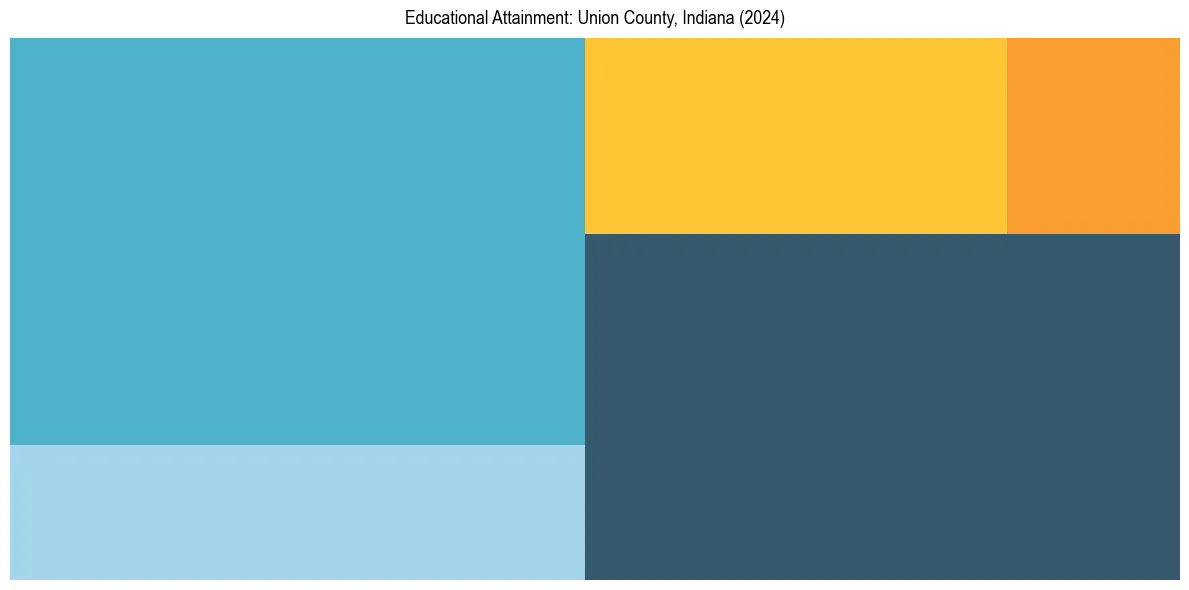 Education Treemap for  in 2024
