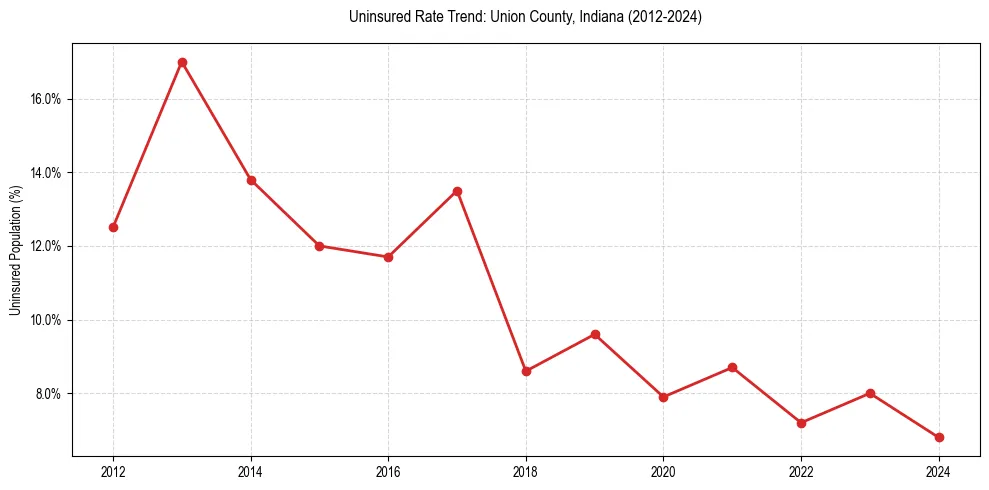 Uninsured trend chart for Union County, Indiana