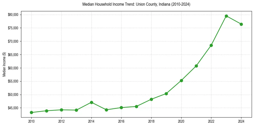 Income trend for 