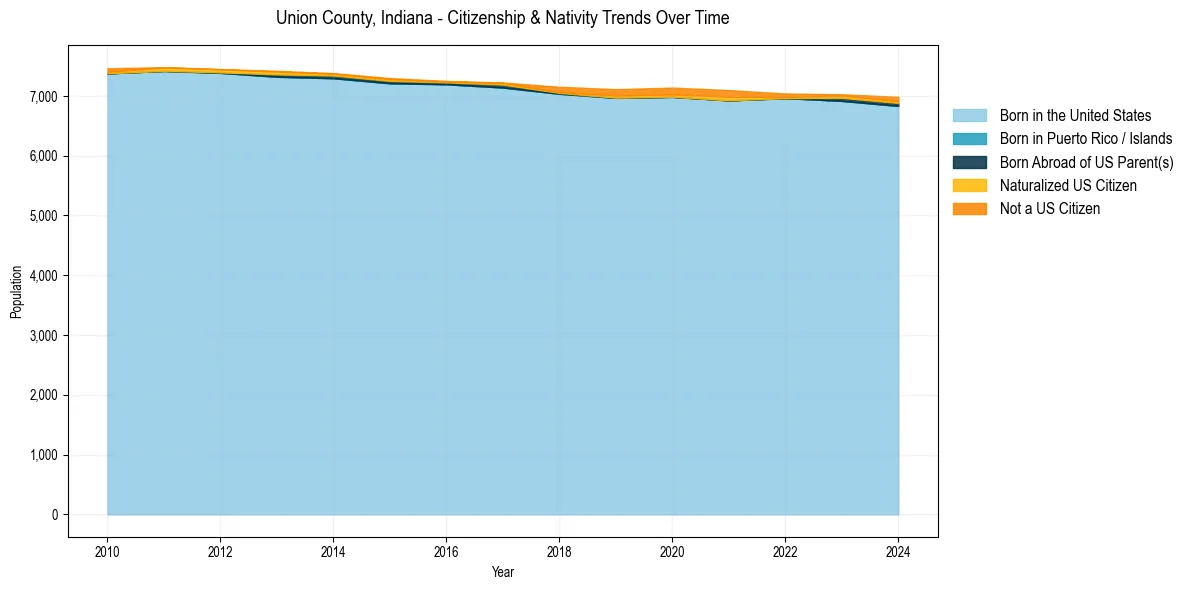 Historical nativity trends for 