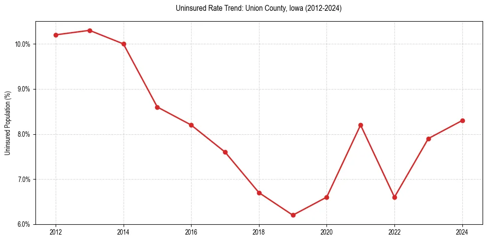 Uninsured trend chart for Union County, Iowa