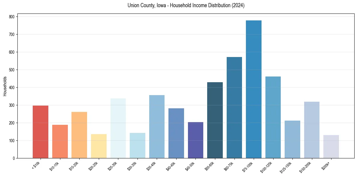 Income Distribution for 
