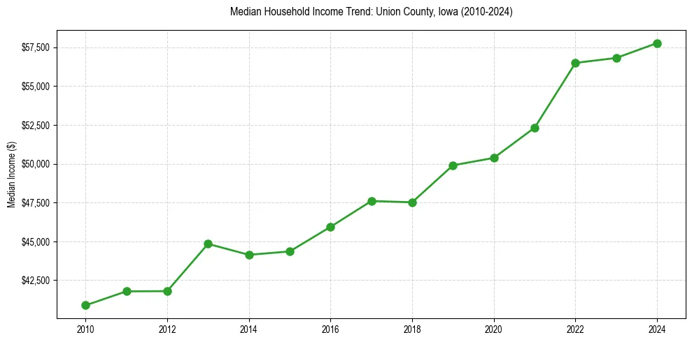 Income trend for 