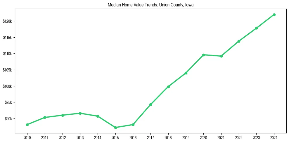 Median property value trends in 