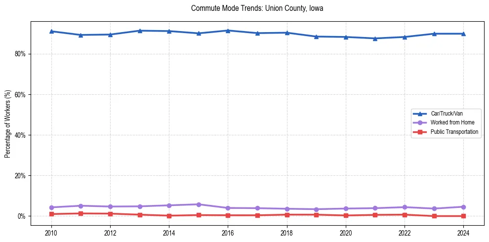 Transportation trends in Union County, Iowa