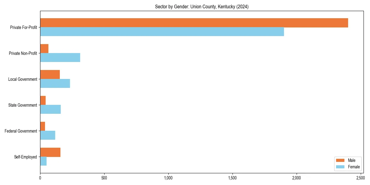 Employment sector breakdown by gender in 