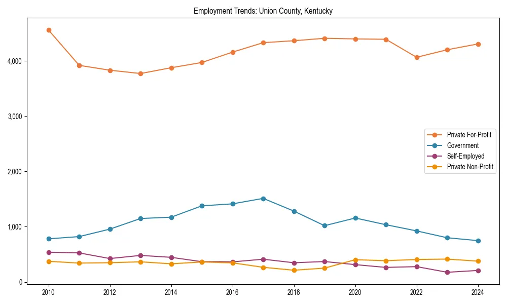 Long-term employment trends in 