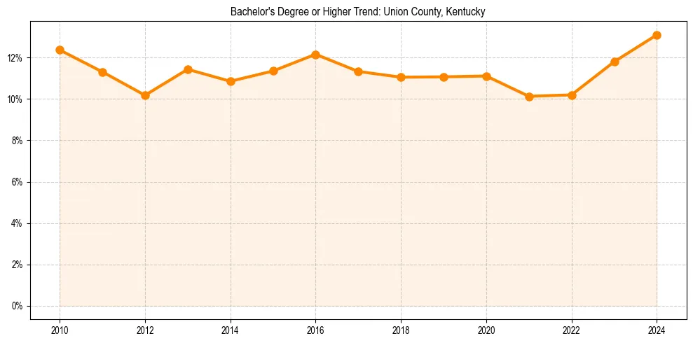Trend chart showing bachelor degree growth in 