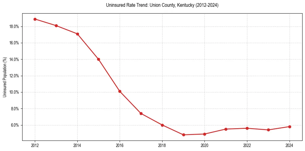 Uninsured trend chart for Union County, Kentucky