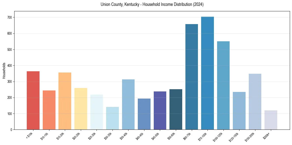 Income Distribution for 