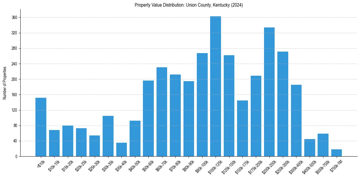 Value Distribution for 