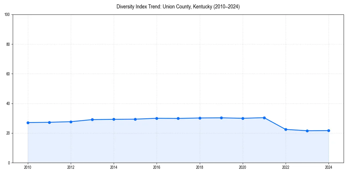 Line chart showing diversity index trends for 