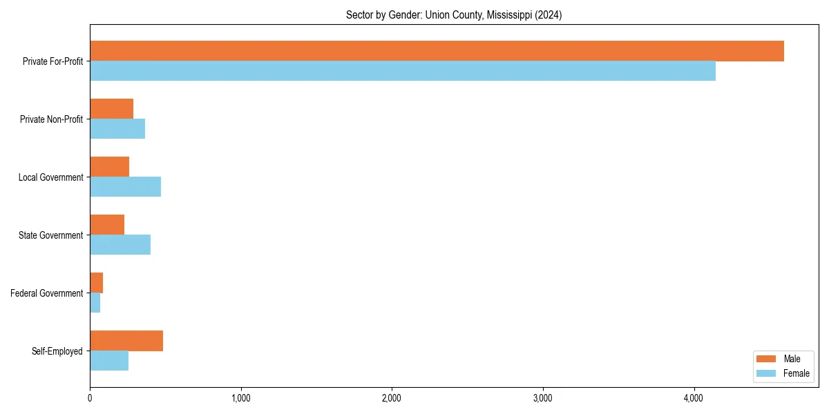 Employment sector breakdown by gender in 