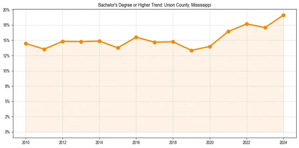 Trend chart showing bachelor degree growth in 